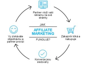 jak affiliate marketing funguje?